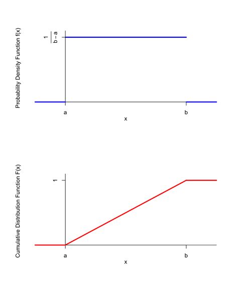 uniform distribution pdf and cdf.